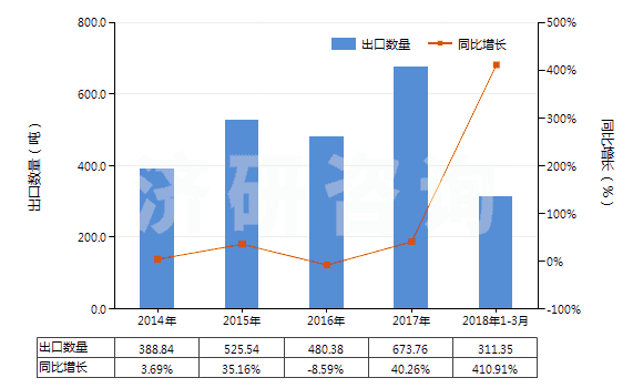 2014-2018年3月中國(guó)硫化銻(HS28309020)出口量及增速統(tǒng)計(jì) 2014-2018年3月中國(guó)硫化銻(HS28309020)出口量及增速統(tǒng)計(jì)